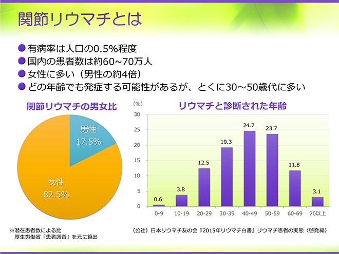 関節リウマチとは｜PLUS CHUGAI 中外製薬医療関係者向けサイト