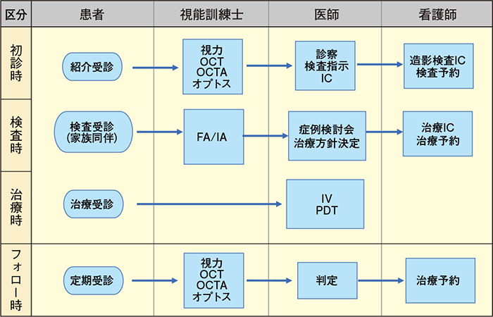 #裁断済 眼科 外来診療 クリニックでの対応と紹介のタイミング 裁断済 眼科 外来診療 クリニックでの対応と紹介のタイミング