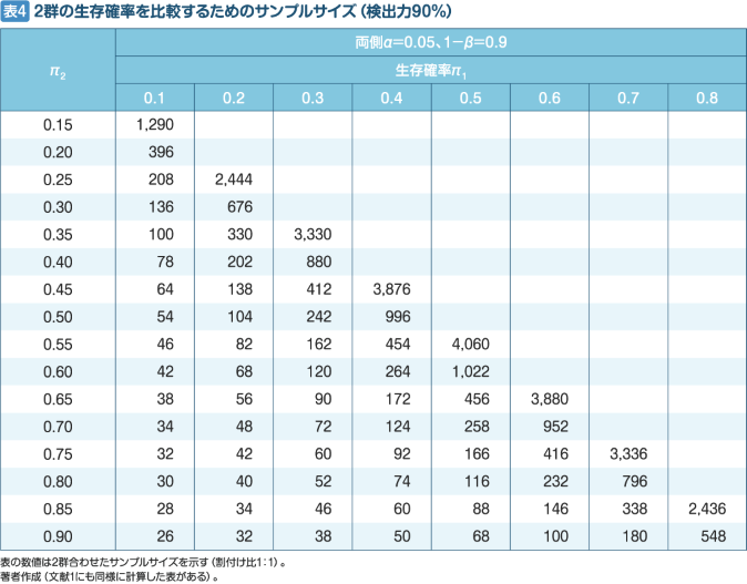 臨床研究 重要ポイント④】サンプルサイズ設計 ―何人に調査すれ