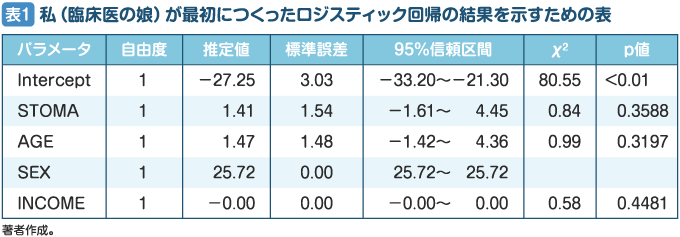 忙しい⼈のための臨床研究塾－ギモン(CQ)をカタチ(論文)にする