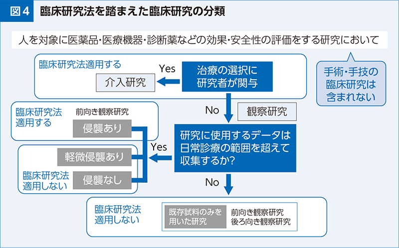 臨床研究の分類：介入研究/観察研究】統計専門家が解説①｜PLUS CHUGAI 中外製薬医療関係者向けサイト（医師向け）