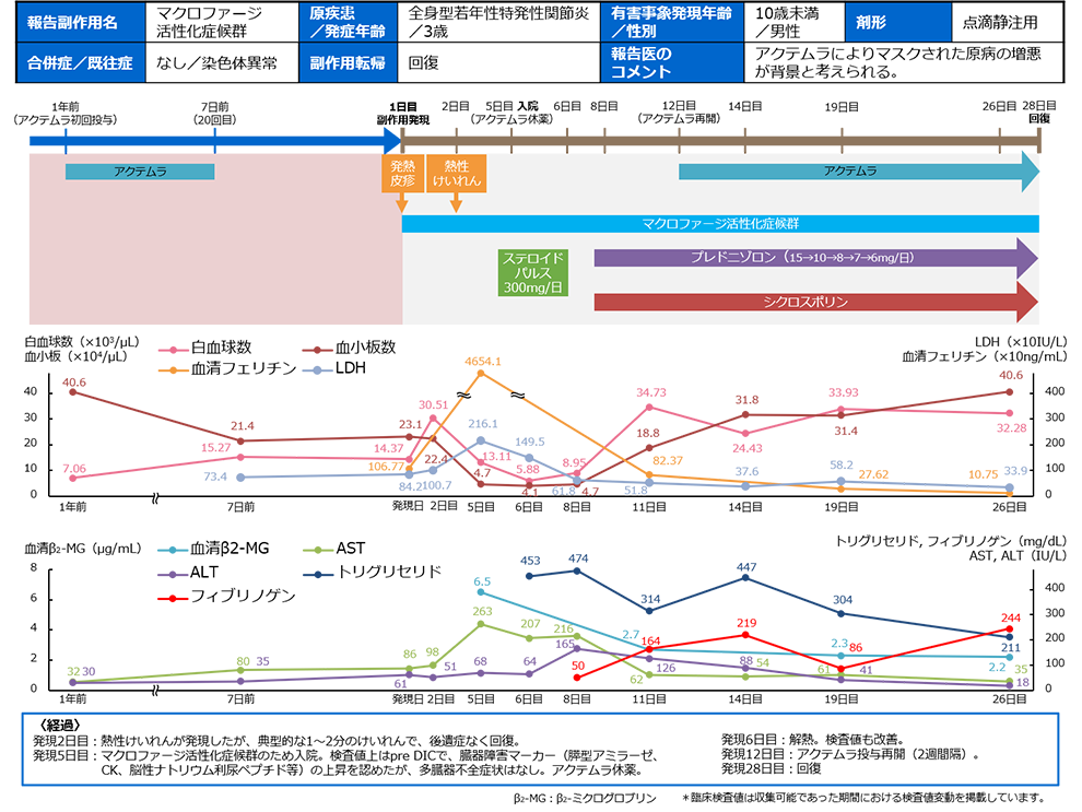 アクテムラ点滴静注用80mg 200mg 400mg よくあるご質問 Plus Chugai 中外製薬医療関係者向けサイト