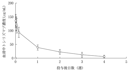 アクテムラ点滴静注用80mg・200mg・400mg（電子添文 HTML版）｜PLUS