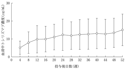 アクテムラ点滴静注用80mg・200mg・400mg（電子添文 HTML版）｜PLUS