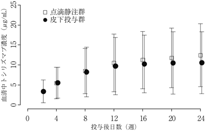 アクテムラ皮下注162mgシリンジ・オートインジェクター（電子添文 HTML