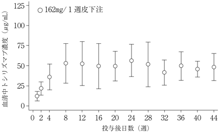 アクテムラ皮下注162mgシリンジ・オートインジェクター（電子添文 HTML