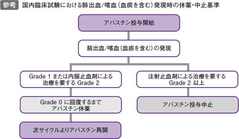 アバスチン点滴静注用100mg 4ml 400mg 16ml 出血 Plus Chugai 中外製薬医療関係者向けサイト