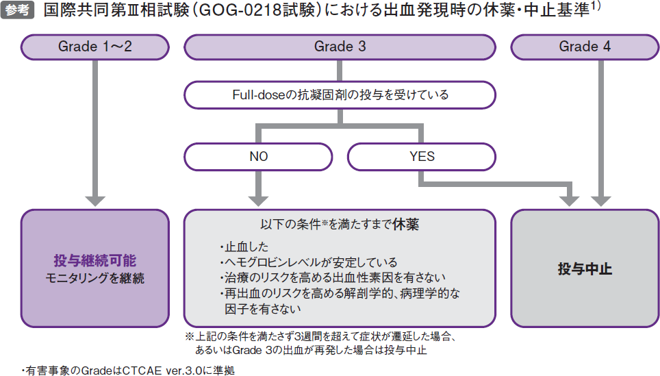 アバスチン点滴静注用100mg 4ml 400mg 16ml よくあるご質問 Plus Chugai 中外製薬医療関係者向けサイト