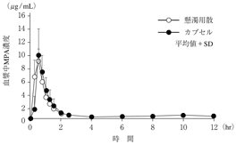 セルセプトカプセル250・懸濁用散31.8％（電子添文 HTML版）｜PLUS CHUGAI 中外製薬医療関係者向けサイト
