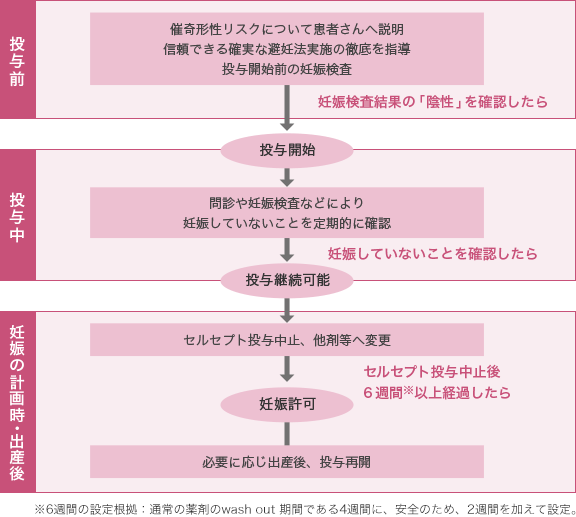 セルセプト 脱カプセル 被曝: セルセプト 適正使用ガイド – YYBY