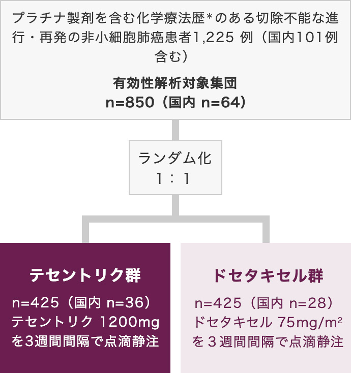 各臨床試験の試験デザイン｜PLUS CHUGAI 中外製薬医療関係者向けサイト 