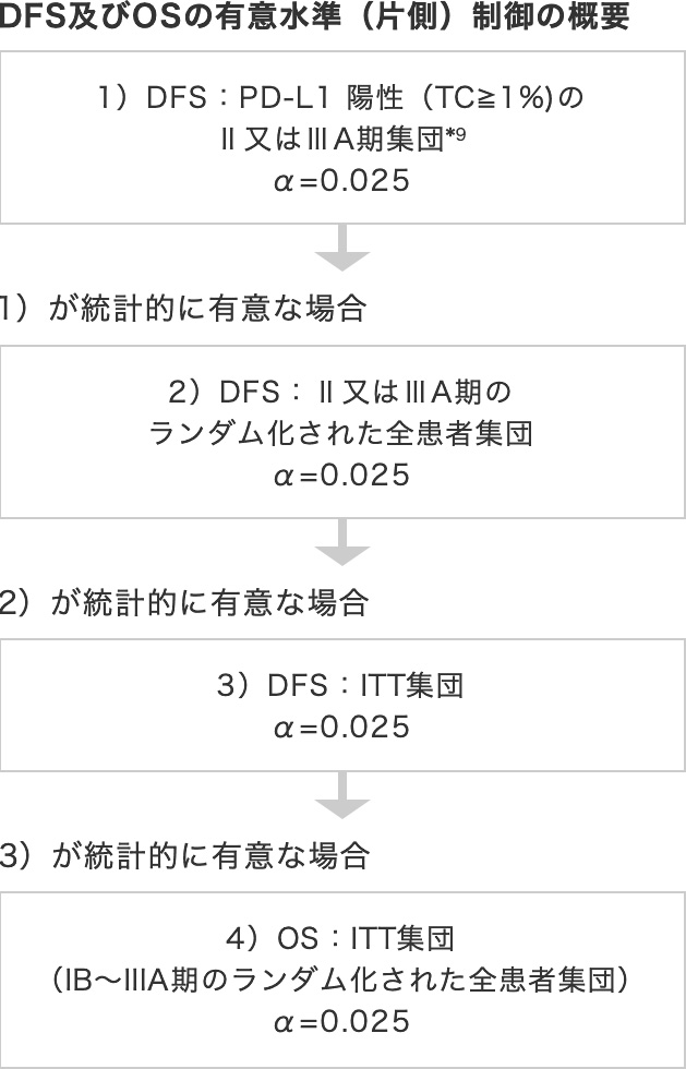 国際共同第Ⅲ相臨床試験（IMpower010試験）｜PLUS CHUGAI 中外製薬医療