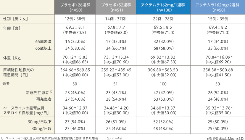 アクテムラ 巨細胞性動脈炎 有効性 52週時の寛解維持割合｜医療関係者