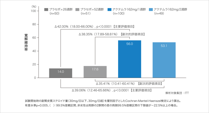 アクテムラ 巨細胞性動脈炎 有効性 52週時の寛解維持割合｜医療関係者