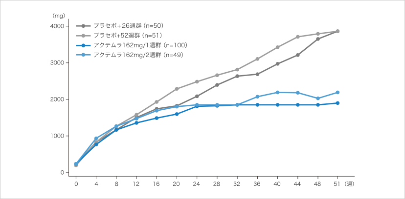 アクテムラ【5年 理科 上期1-19回、下期 1-18回】 アクテムラ 巨細胞性