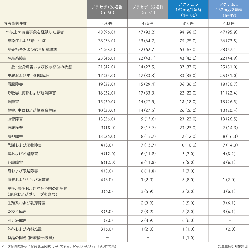アクテムラ 巨細胞性動脈炎 有効性 52週時の寛解維持割合｜医療関係者