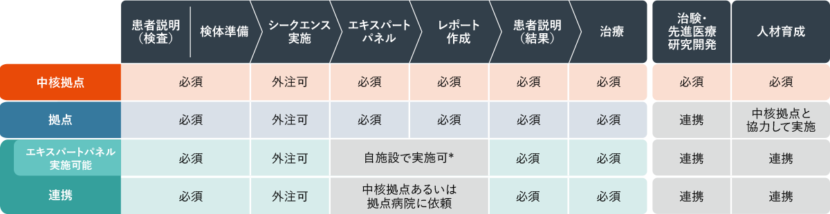がんゲノム医療制度解説 | がんゲノム医療情報 | FoundationOne® CDx