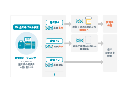 おしえて がんゲノム医療 イラスト素材集 診療サポート資材 Foundationone Cdx がんゲノムプロファイル Foundationone Liquid Cdx がんゲノムプロファイル 中外製薬医療関係者サイト