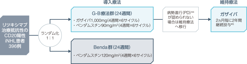ガザイバ 悪性リンパ腫 臨床試験 海外第iii相臨床試験 Gadolin試験 医療関係者向け 中外製薬