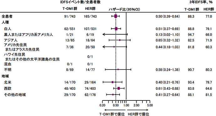 Idfs サブグループ解析 Katherine試験 カドサイラ Her2陽性乳がんデータブック 中外製薬株式会社