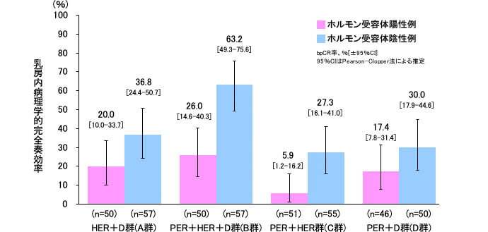 Bpcr率 ホルモン受容体発現状況別 Neosphere試験 パージェタ Her2陽性乳がんデータブック 中外製薬株式会社