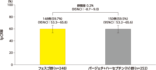 全病理学的完全奏効率（tpCR率） | FeDeriCa試験（術前、術後） | フェスゴ | HER2陽性乳がんデータブック | 中外製薬株式会社