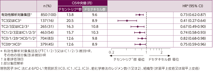 テセントリク 有効性 二次治療｜医療関係者向け 中外製薬