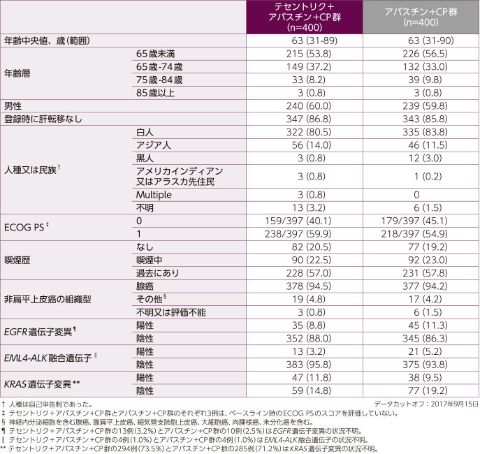 テセントリク 臨床成績 第III相臨床試験 IMpower150試験｜医療