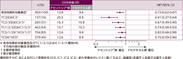テセントリク 臨床成績 第III相臨床試験 OAK試験|医療関係者向け 中外製薬